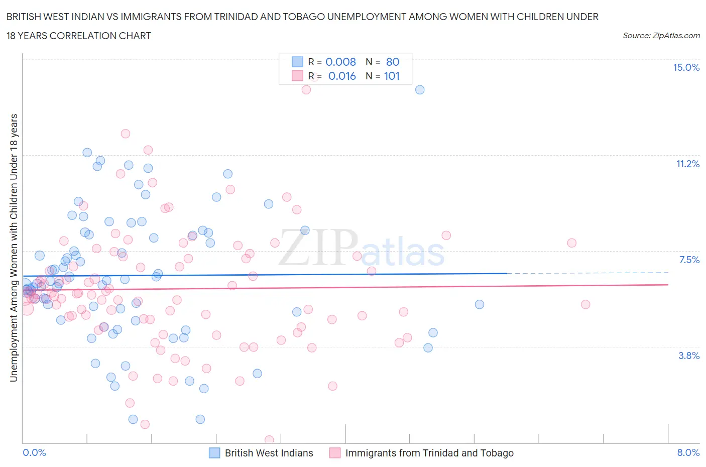 British West Indian vs Immigrants from Trinidad and Tobago Unemployment Among Women with Children Under 18 years