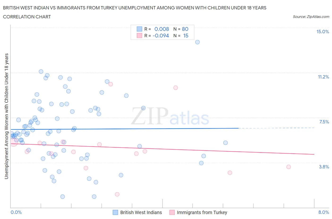 British West Indian vs Immigrants from Turkey Unemployment Among Women with Children Under 18 years