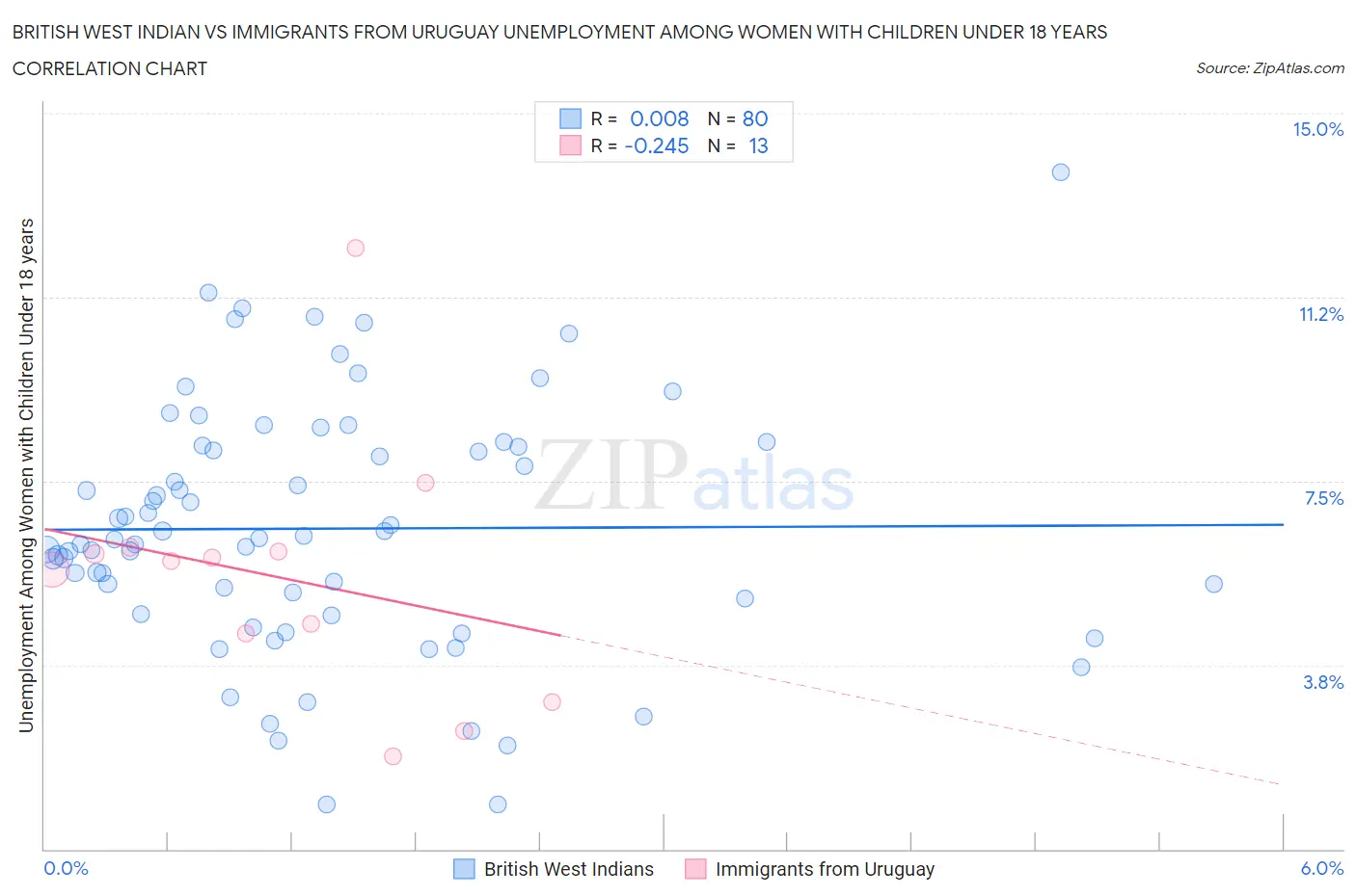 British West Indian vs Immigrants from Uruguay Unemployment Among Women with Children Under 18 years