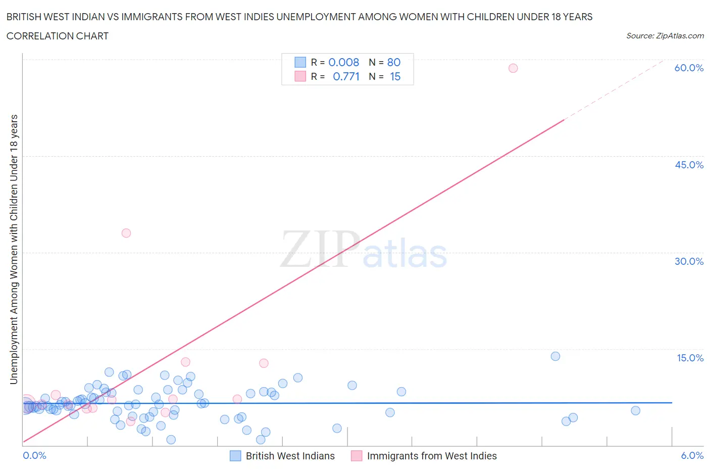 British West Indian vs Immigrants from West Indies Unemployment Among Women with Children Under 18 years