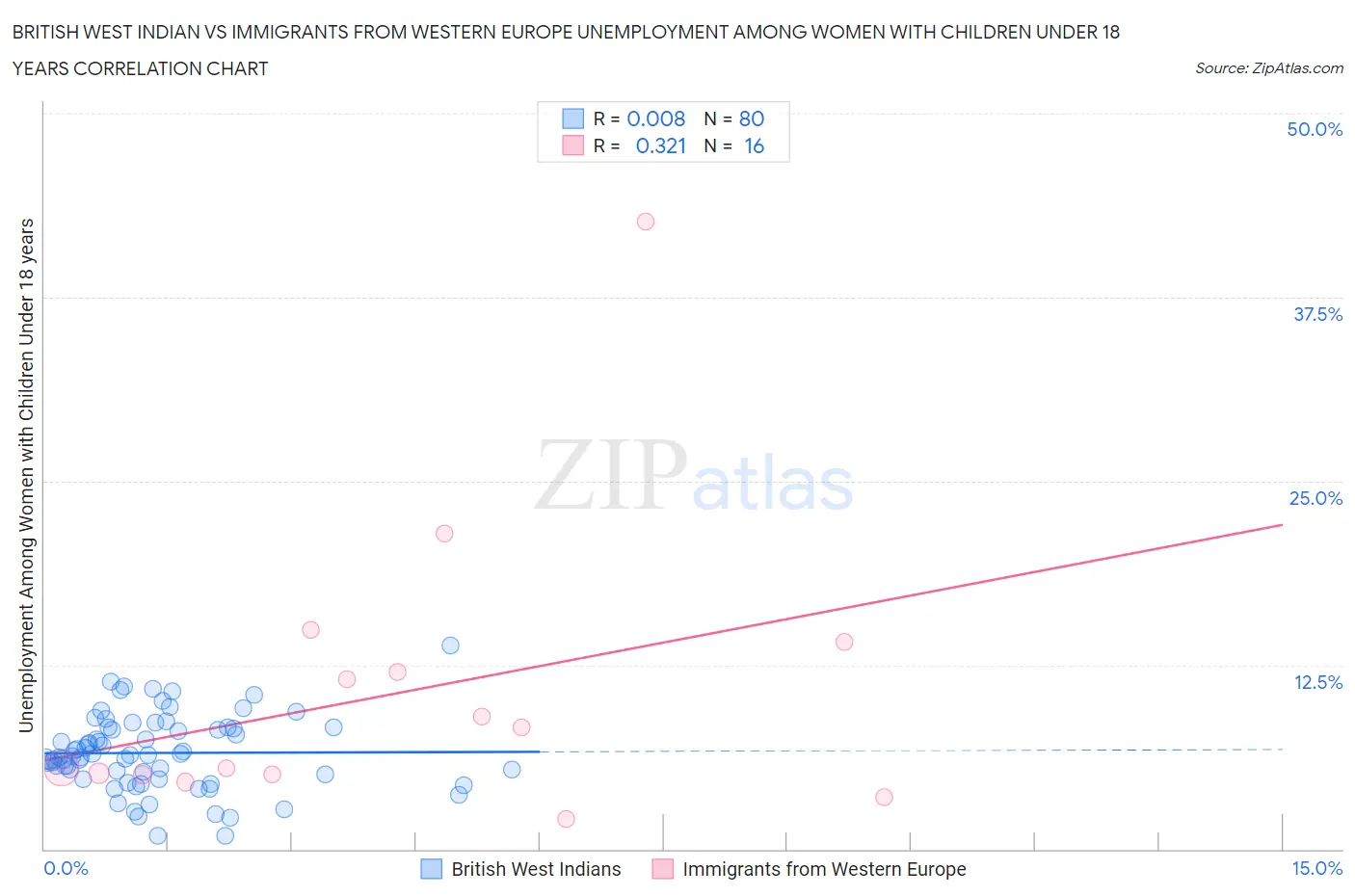 British West Indian vs Immigrants from Western Europe Unemployment Among Women with Children Under 18 years