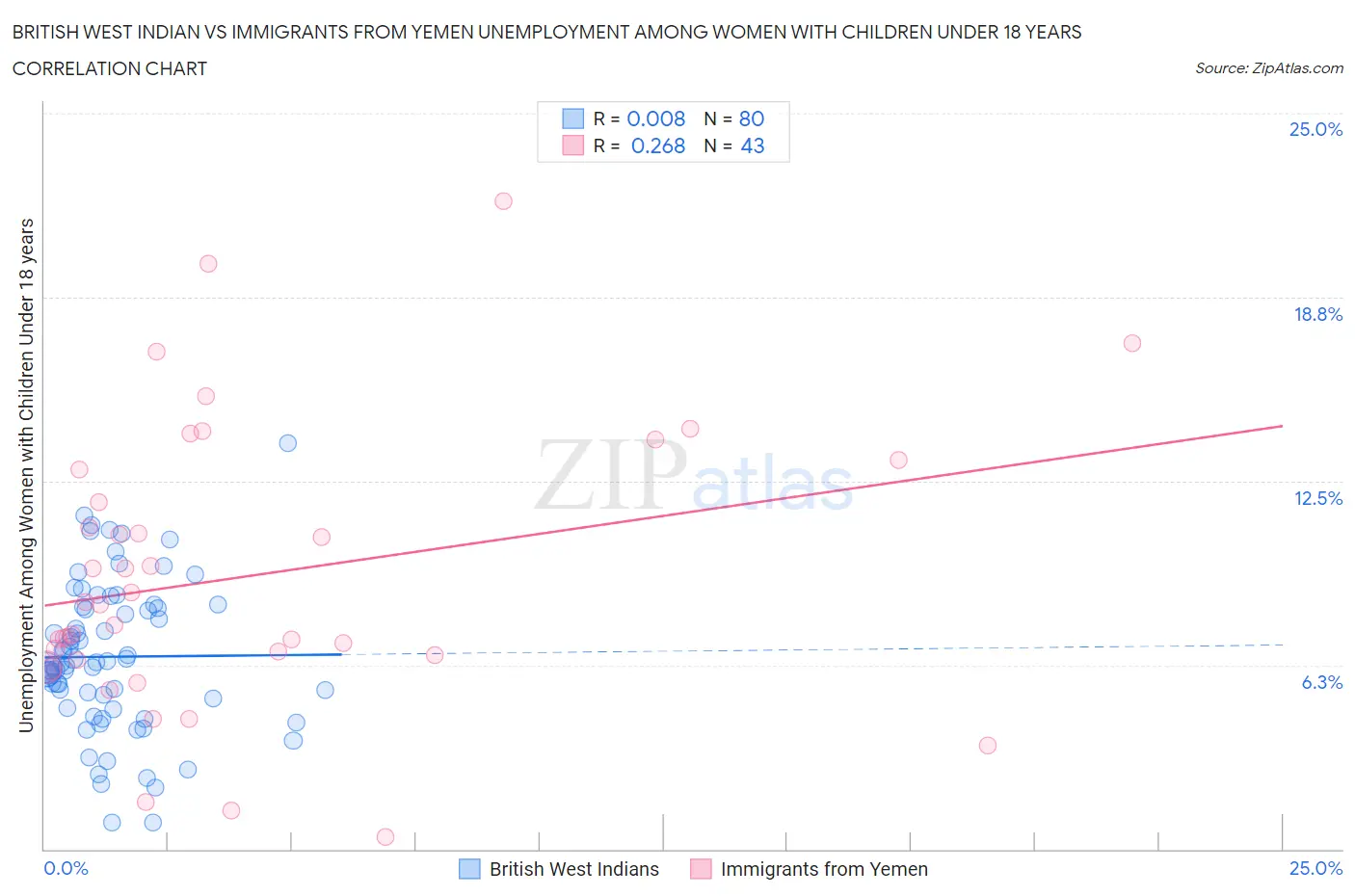British West Indian vs Immigrants from Yemen Unemployment Among Women with Children Under 18 years