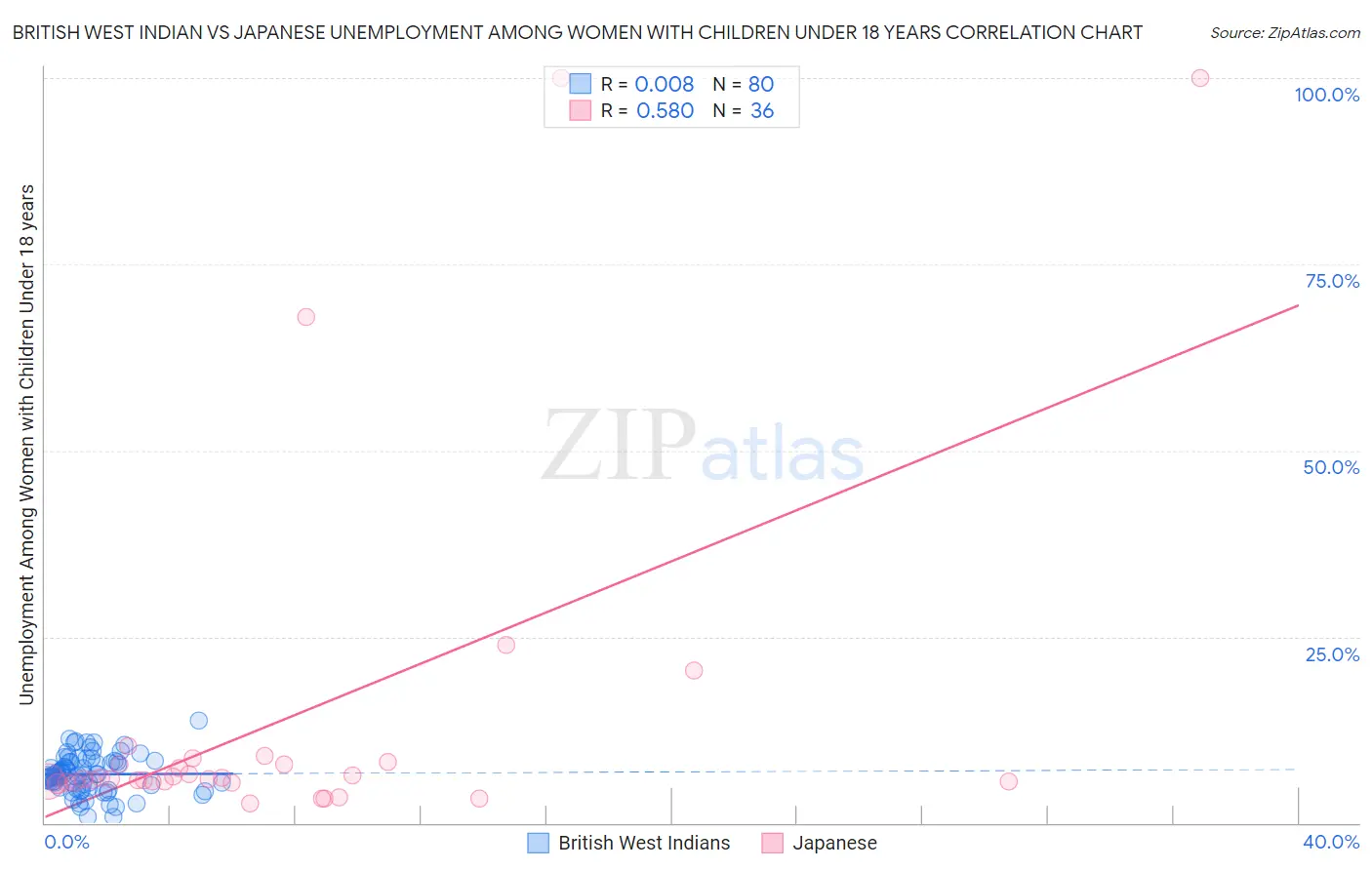 British West Indian vs Japanese Unemployment Among Women with Children Under 18 years