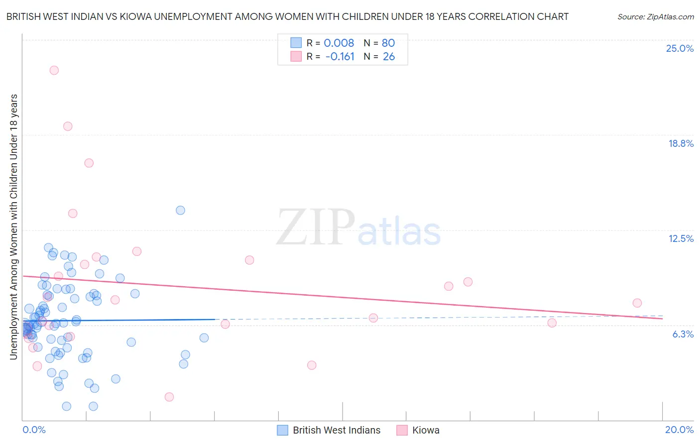 British West Indian vs Kiowa Unemployment Among Women with Children Under 18 years
