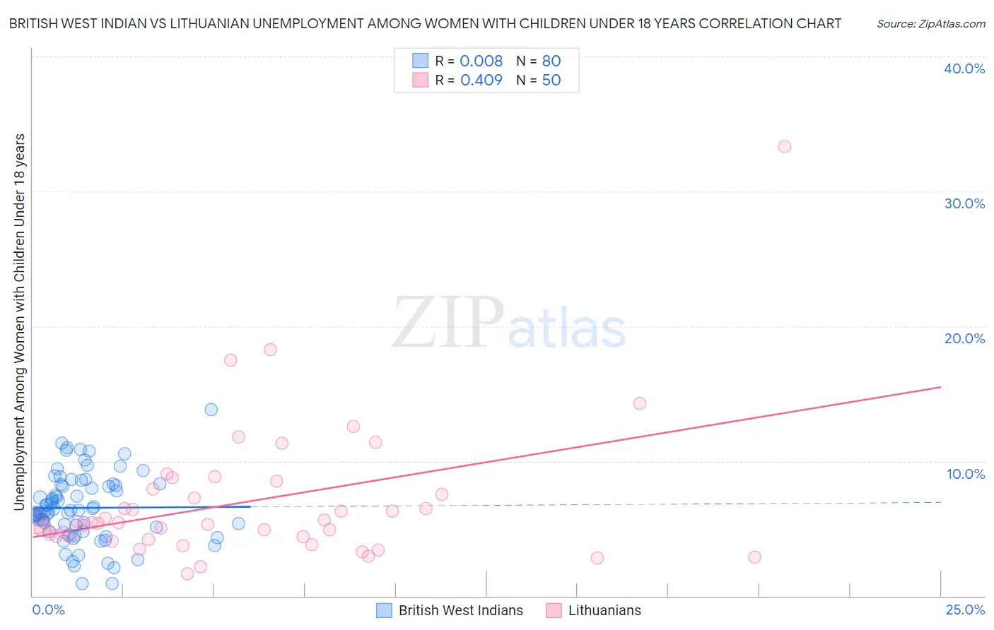 British West Indian vs Lithuanian Unemployment Among Women with Children Under 18 years