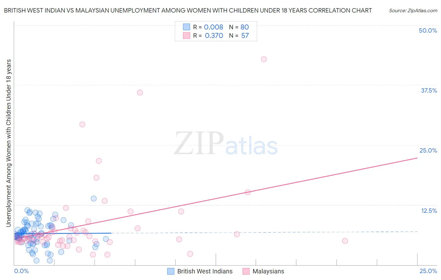 British West Indian vs Malaysian Unemployment Among Women with Children Under 18 years