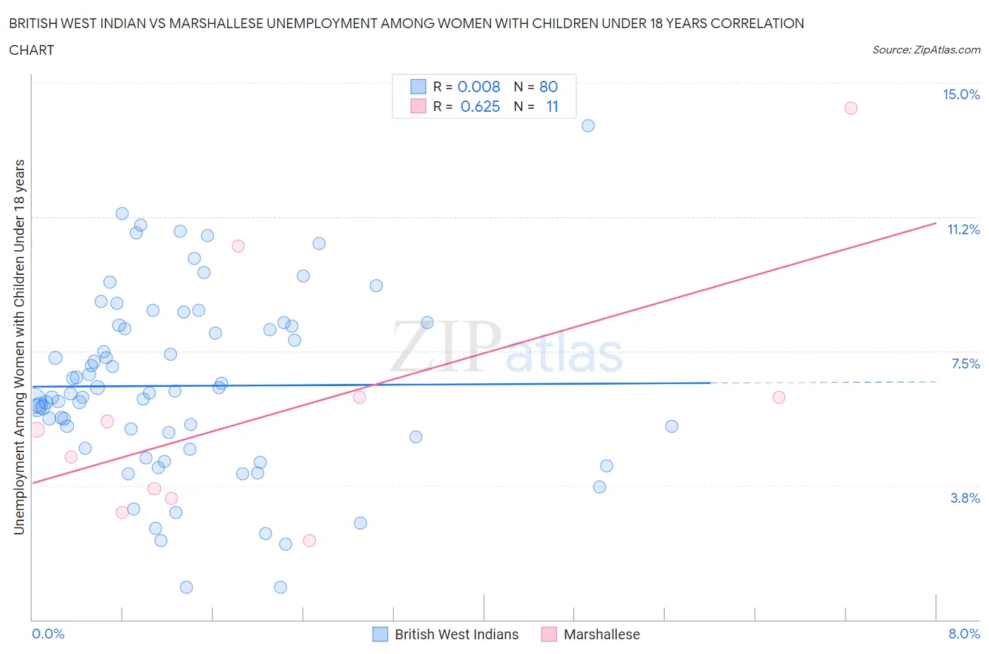 British West Indian vs Marshallese Unemployment Among Women with Children Under 18 years