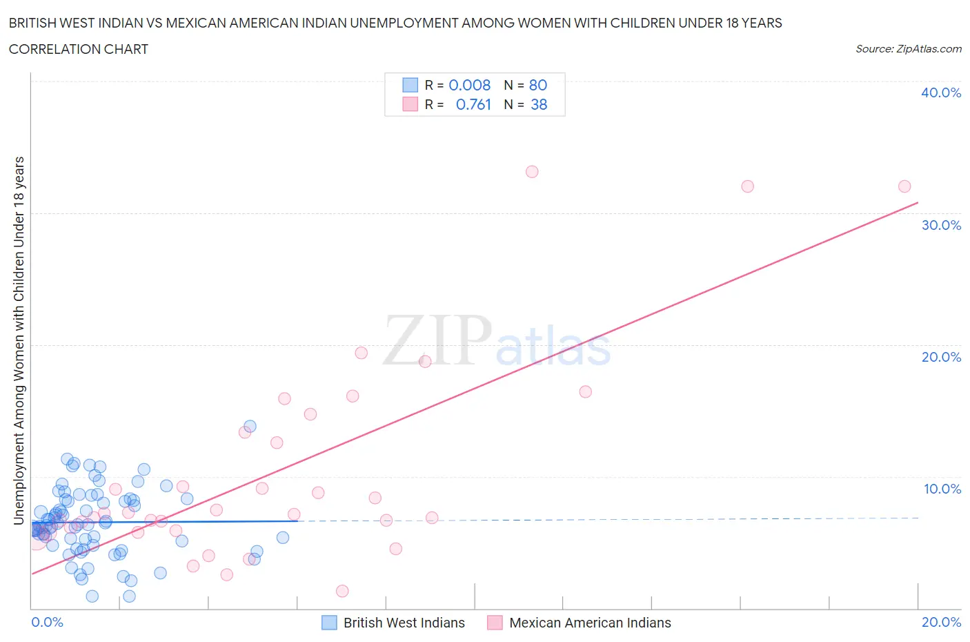 British West Indian vs Mexican American Indian Unemployment Among Women with Children Under 18 years