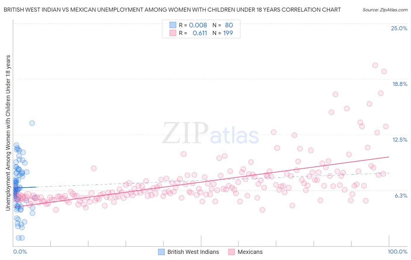 British West Indian vs Mexican Unemployment Among Women with Children Under 18 years