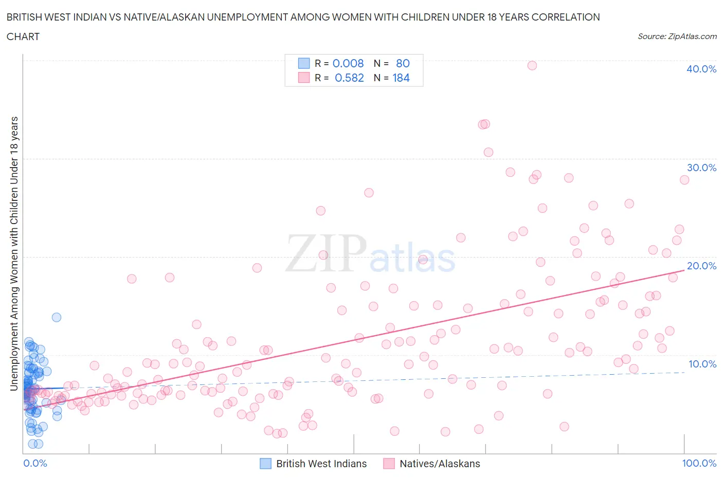 British West Indian vs Native/Alaskan Unemployment Among Women with Children Under 18 years