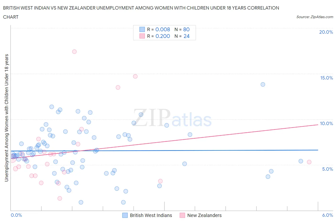 British West Indian vs New Zealander Unemployment Among Women with Children Under 18 years