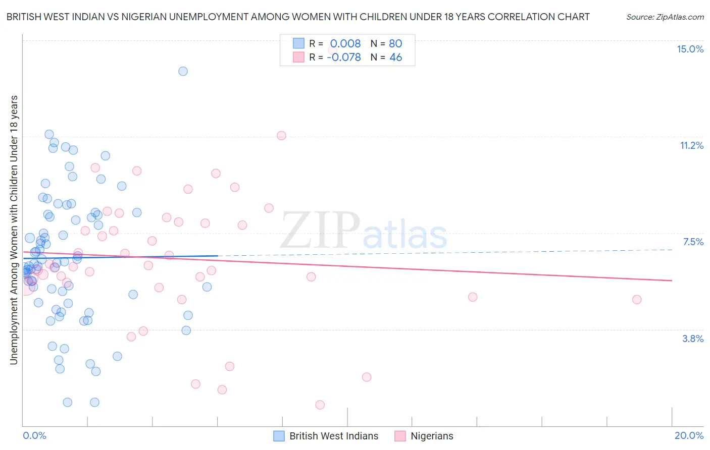 British West Indian vs Nigerian Unemployment Among Women with Children Under 18 years