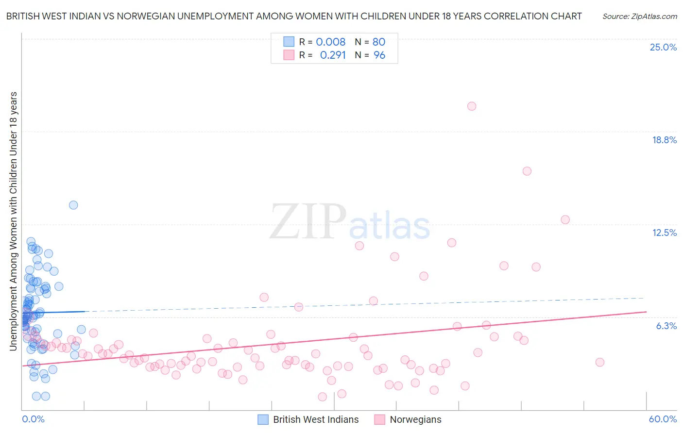British West Indian vs Norwegian Unemployment Among Women with Children Under 18 years