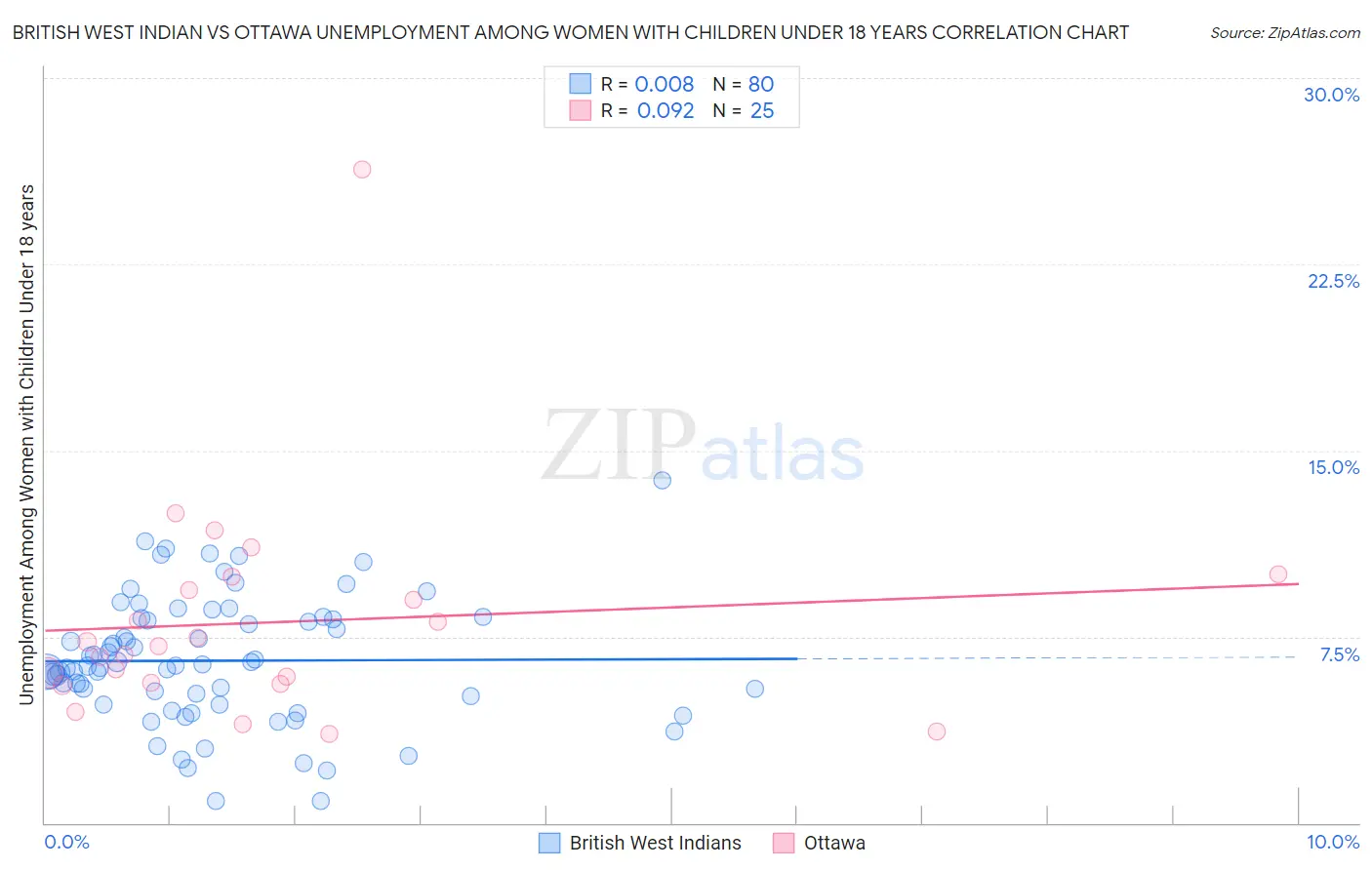 British West Indian vs Ottawa Unemployment Among Women with Children Under 18 years