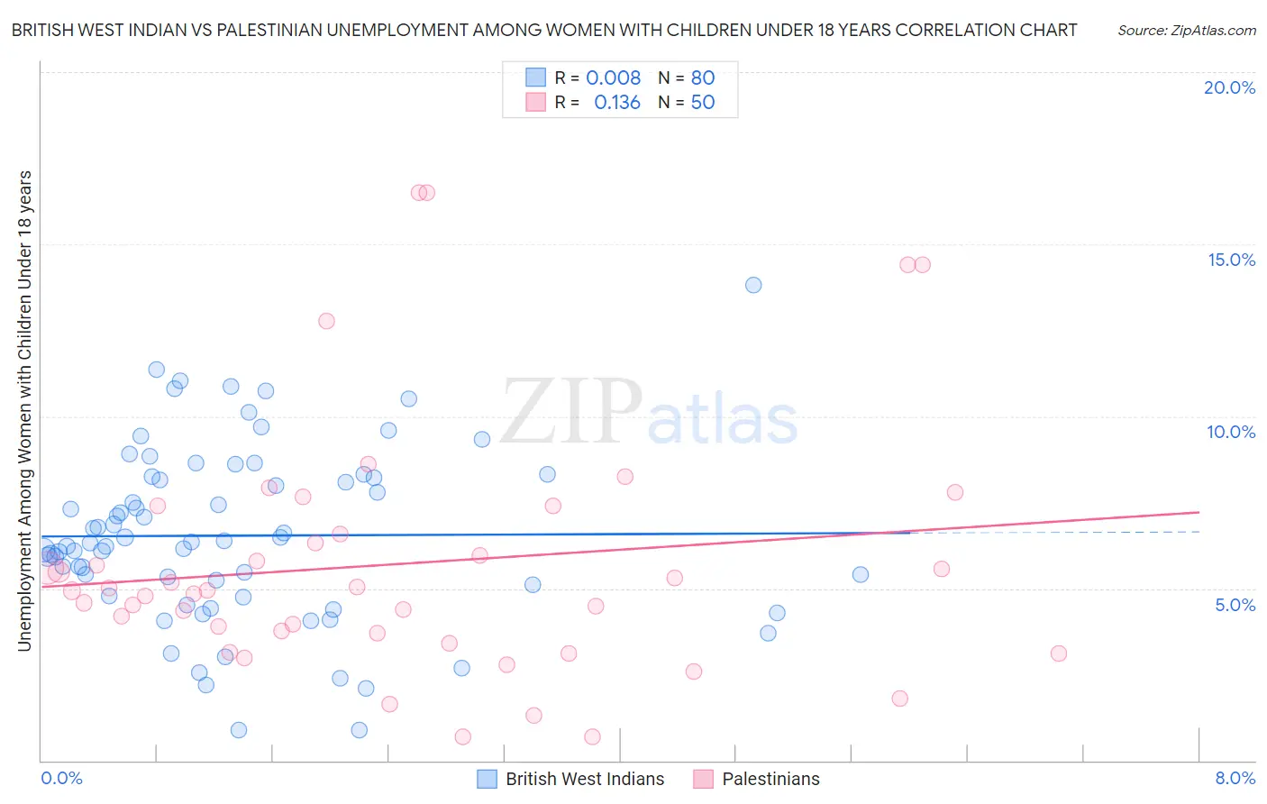 British West Indian vs Palestinian Unemployment Among Women with Children Under 18 years