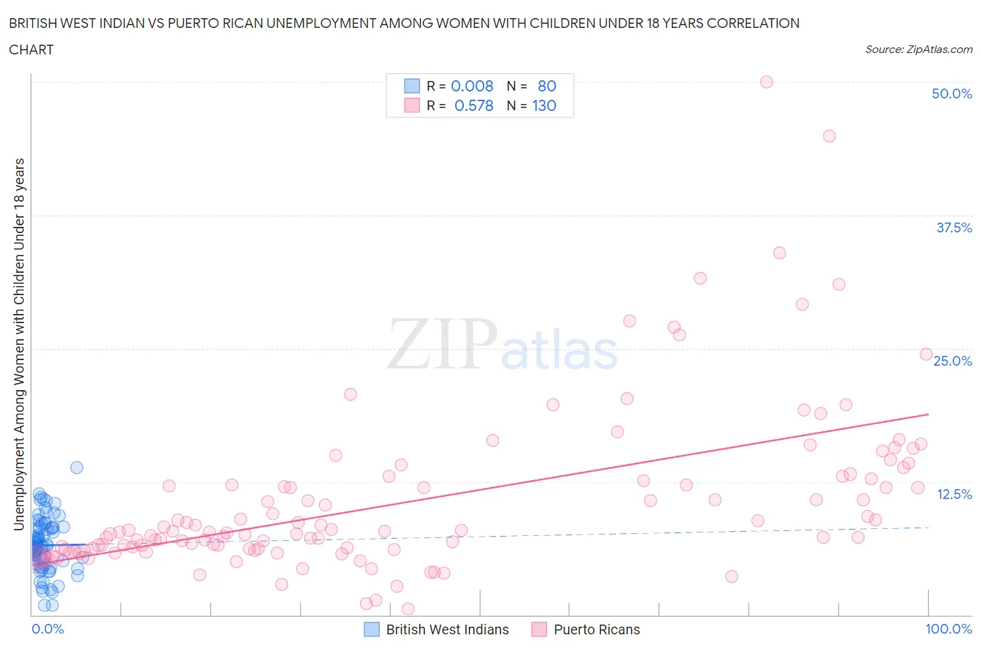 British West Indian vs Puerto Rican Unemployment Among Women with Children Under 18 years