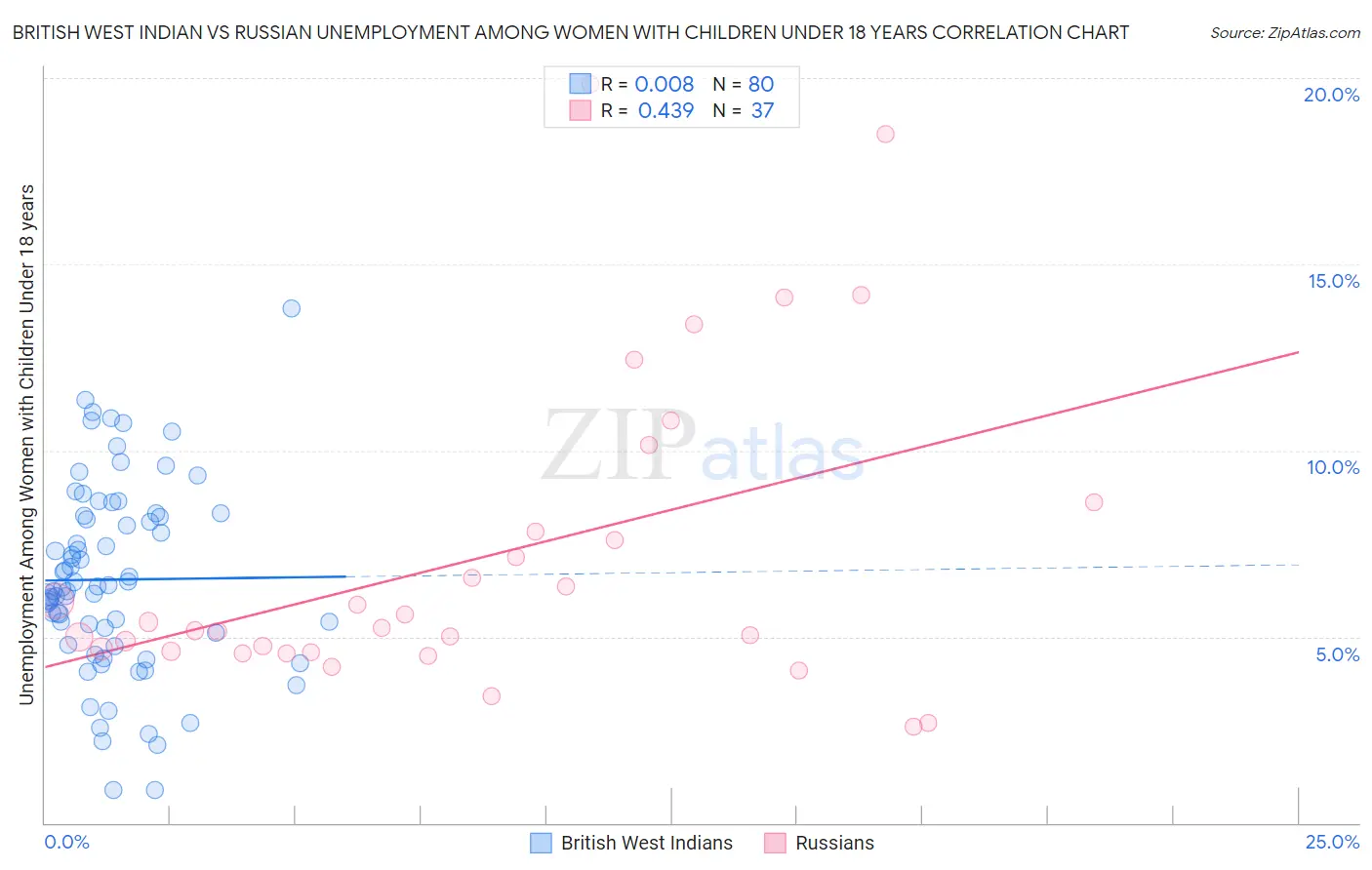 British West Indian vs Russian Unemployment Among Women with Children Under 18 years
