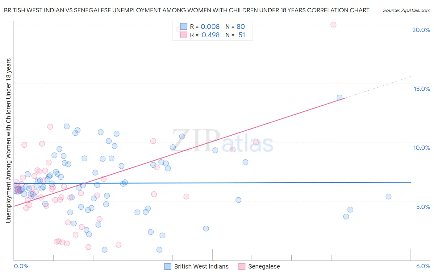 British West Indian vs Senegalese Unemployment Among Women with Children Under 18 years