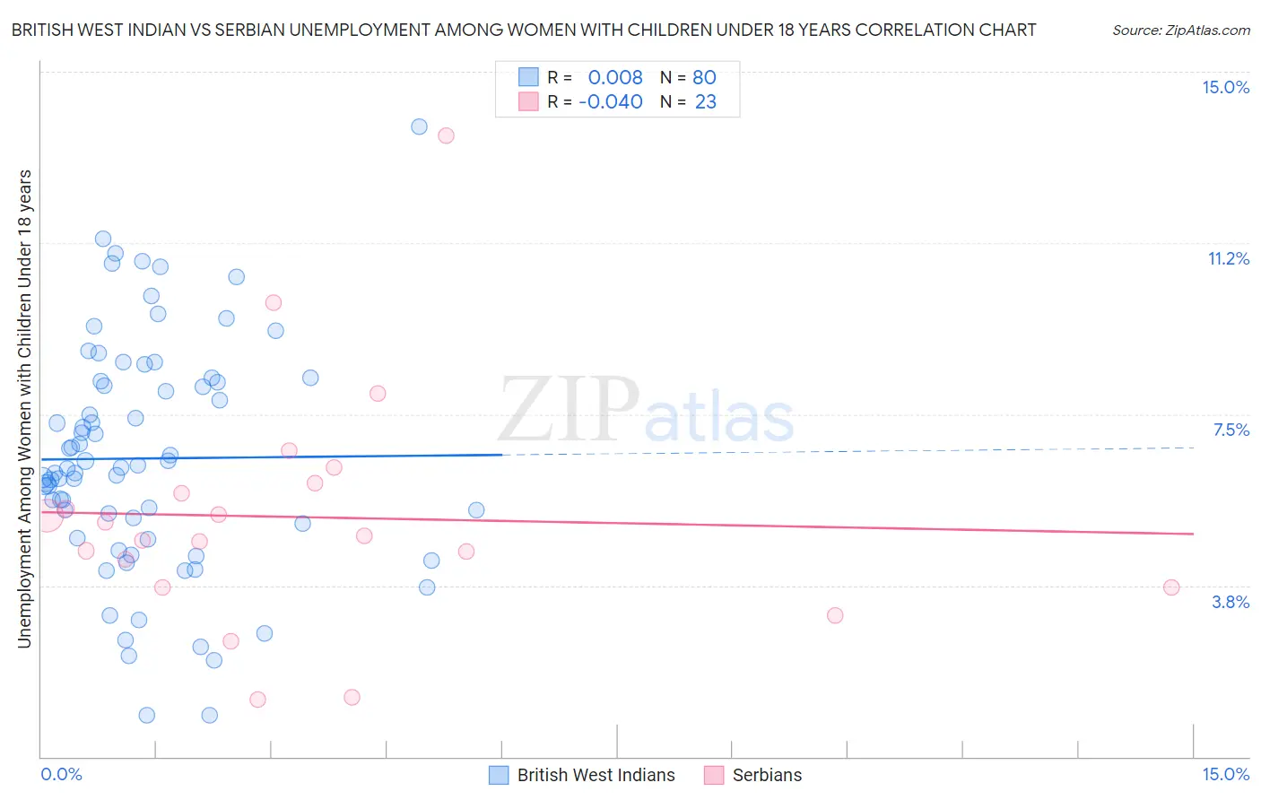British West Indian vs Serbian Unemployment Among Women with Children Under 18 years