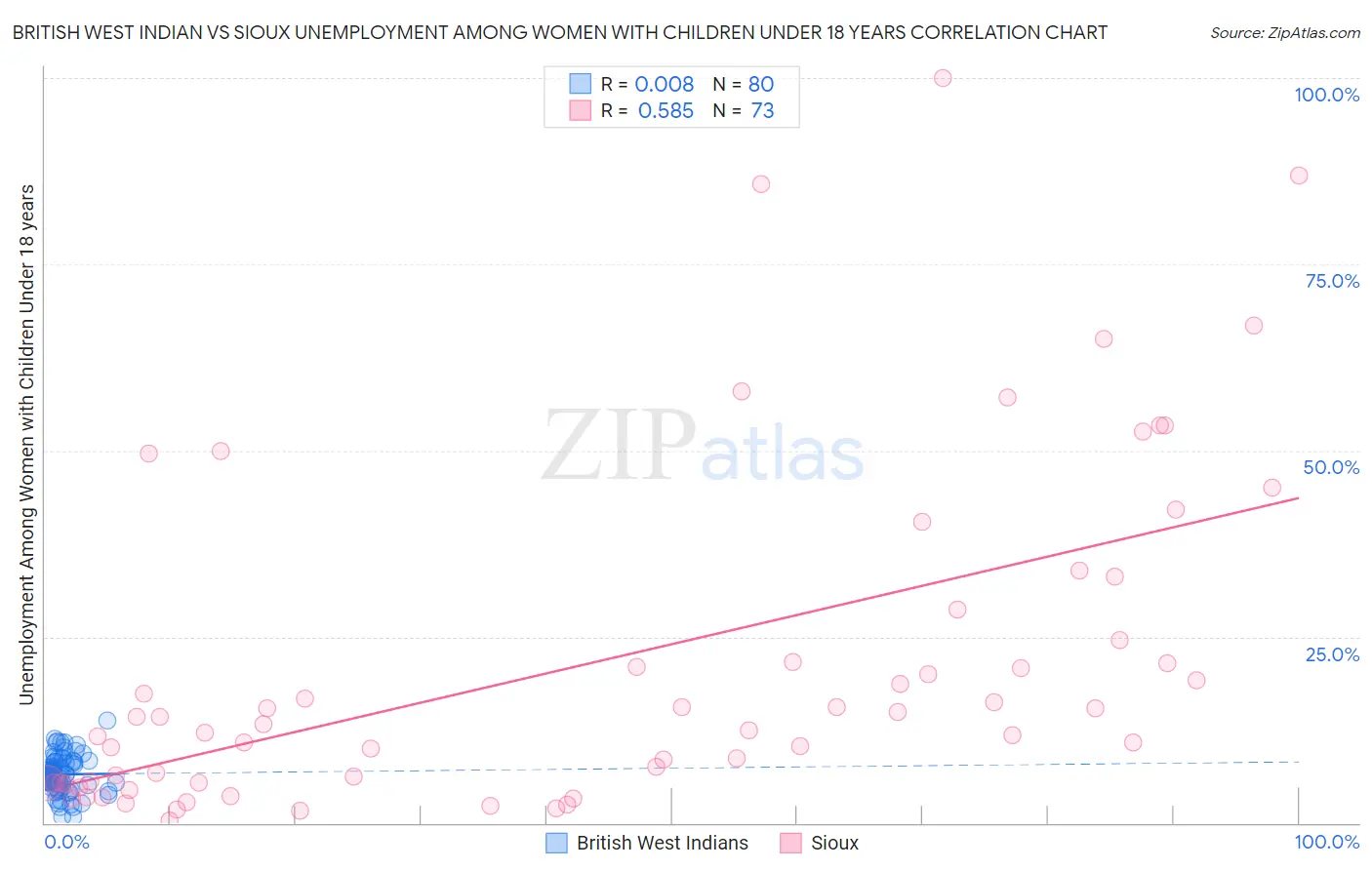 British West Indian vs Sioux Unemployment Among Women with Children Under 18 years