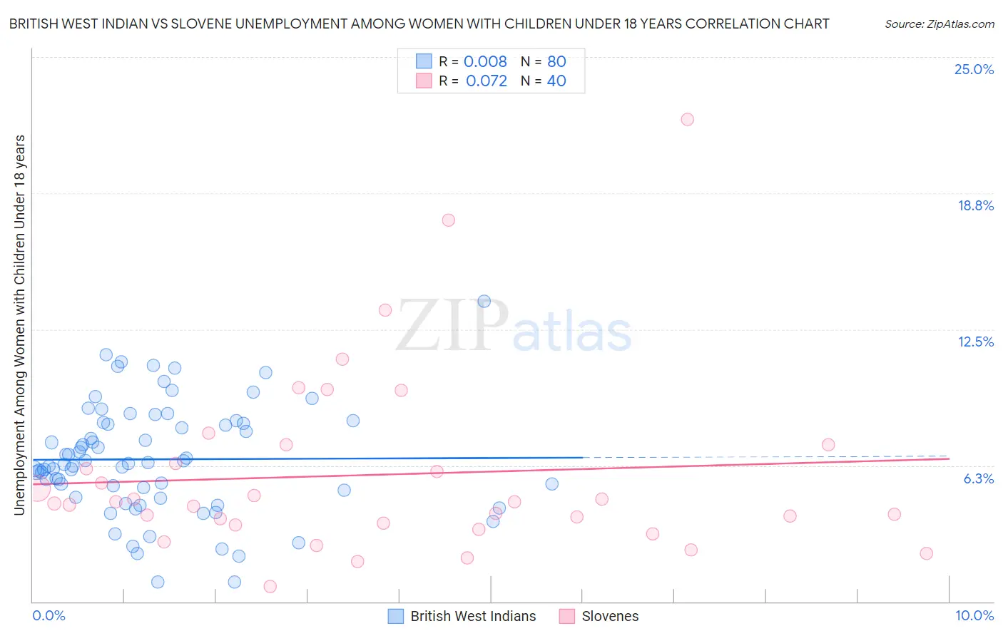 British West Indian vs Slovene Unemployment Among Women with Children Under 18 years