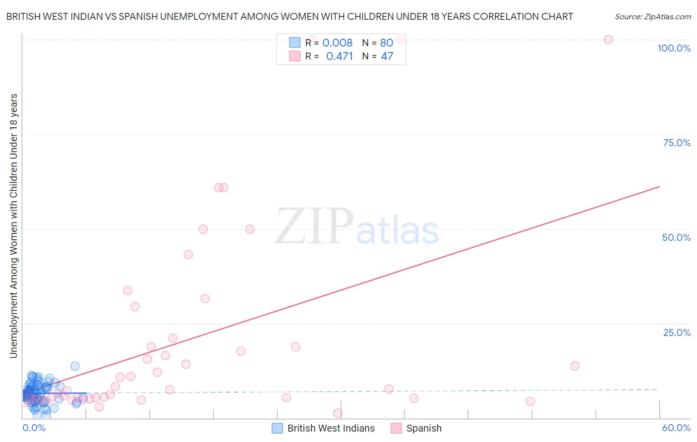 British West Indian vs Spanish Unemployment Among Women with Children Under 18 years