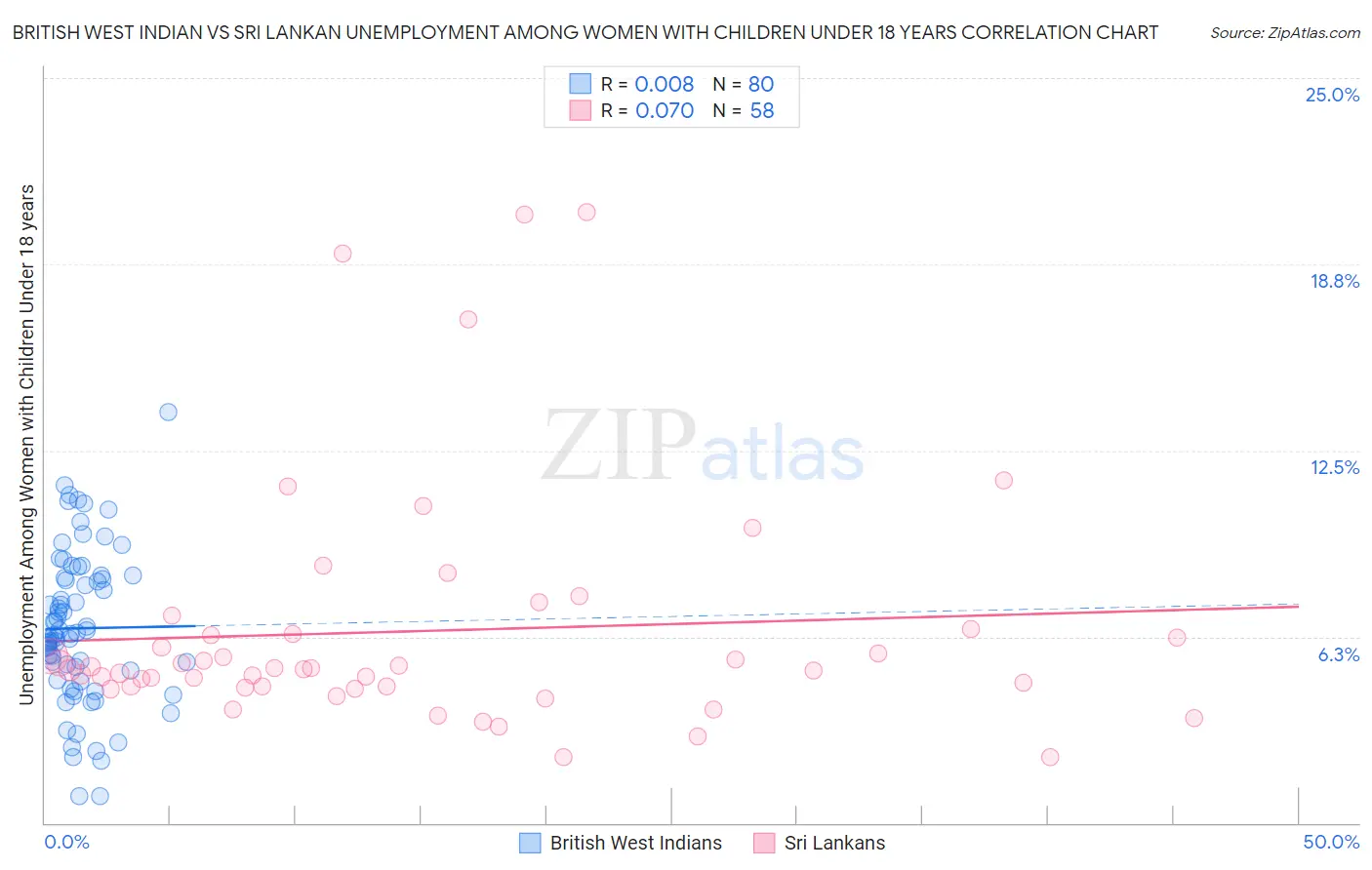 British West Indian vs Sri Lankan Unemployment Among Women with Children Under 18 years