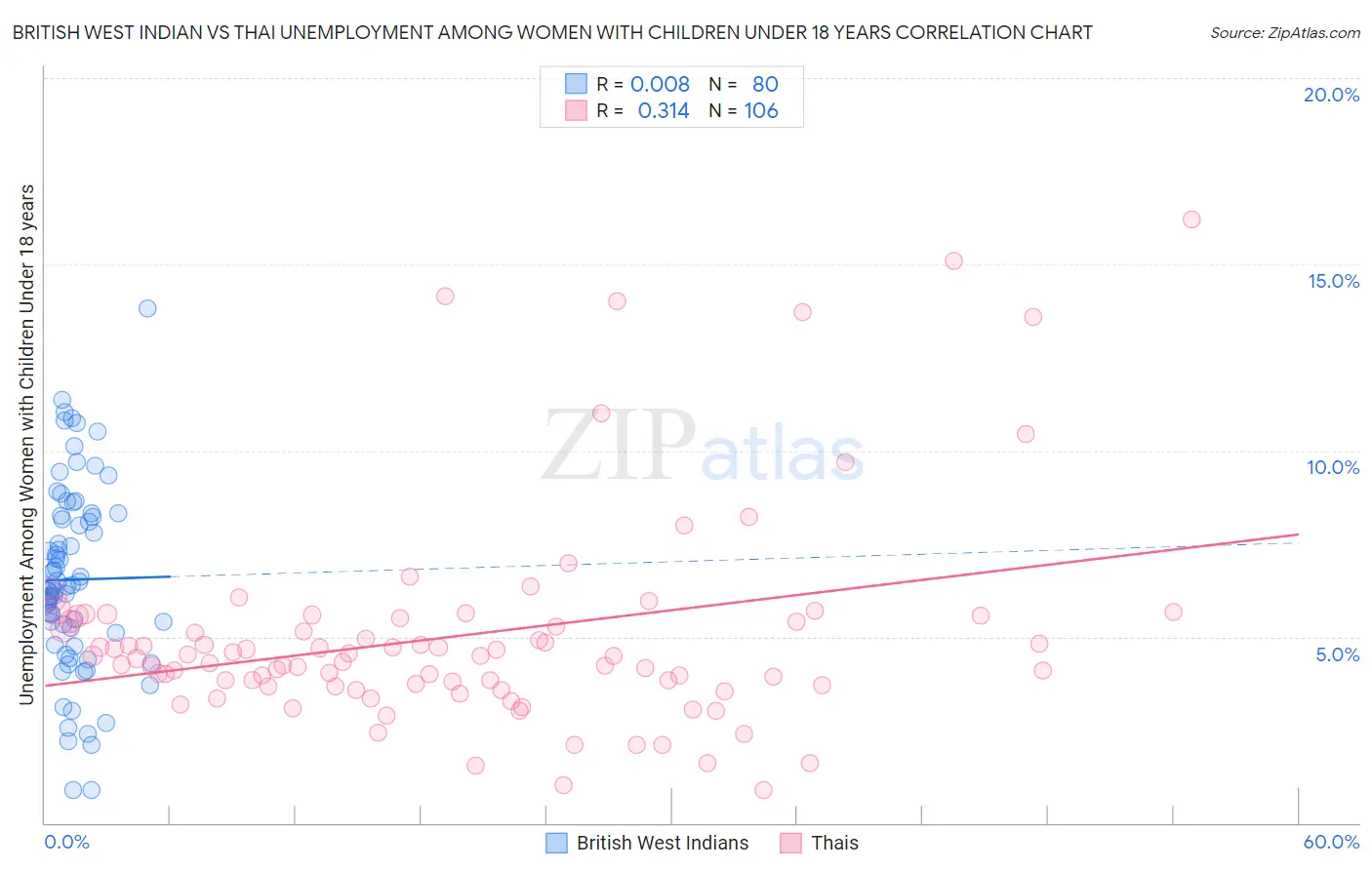 British West Indian vs Thai Unemployment Among Women with Children Under 18 years