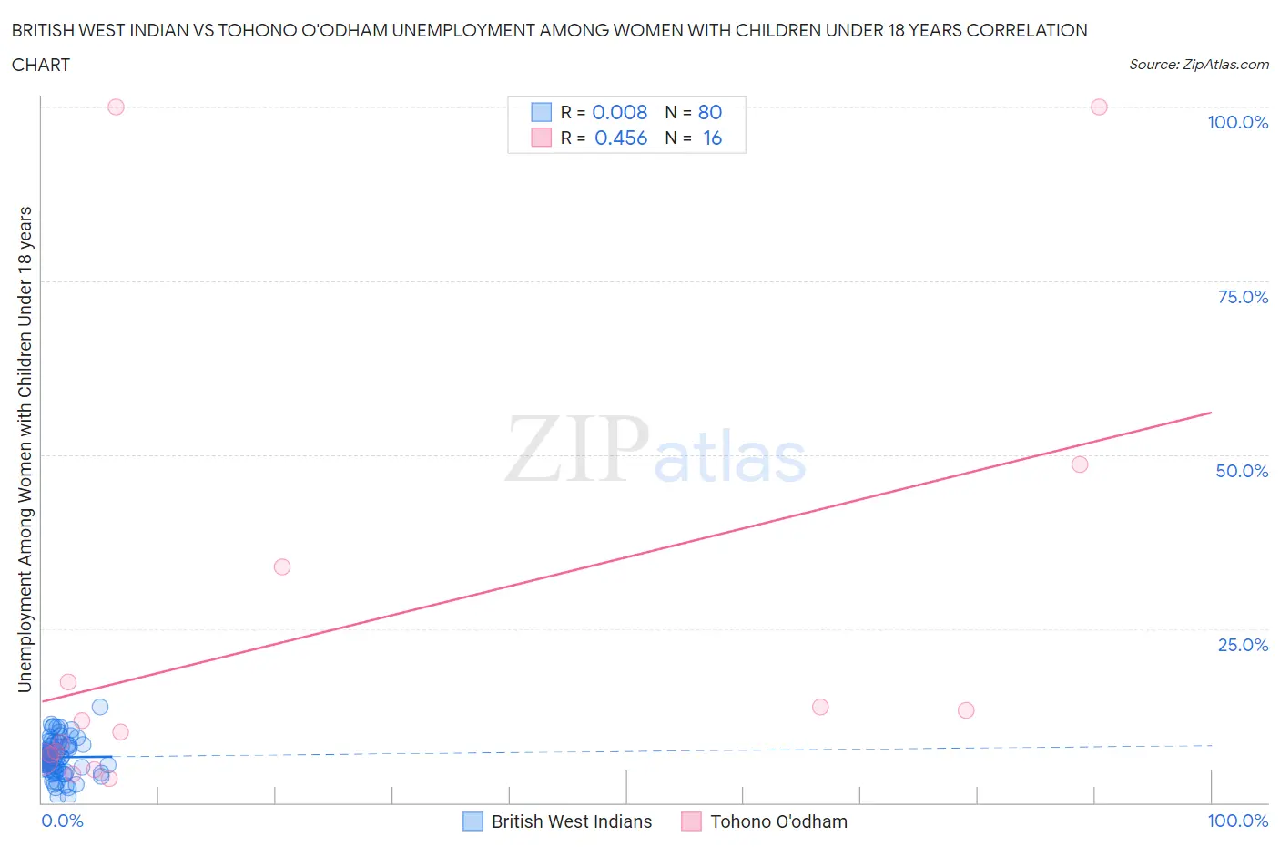 British West Indian vs Tohono O'odham Unemployment Among Women with Children Under 18 years