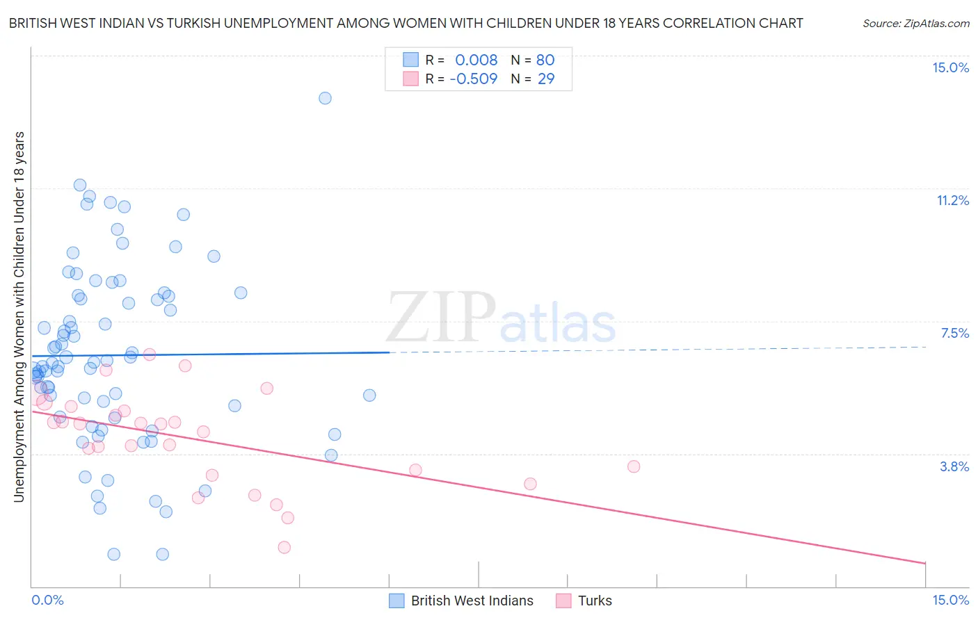 British West Indian vs Turkish Unemployment Among Women with Children Under 18 years