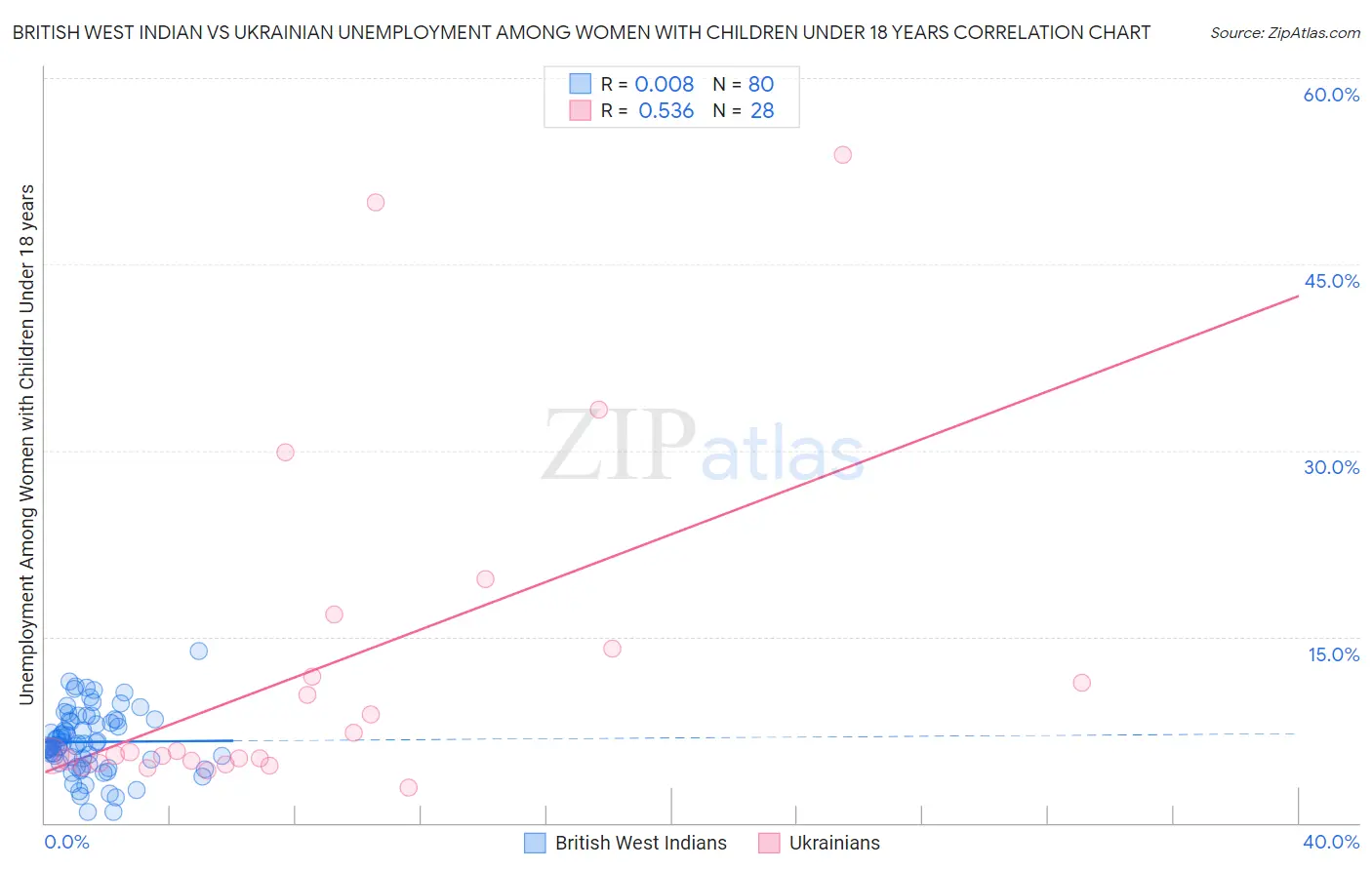 British West Indian vs Ukrainian Unemployment Among Women with Children Under 18 years