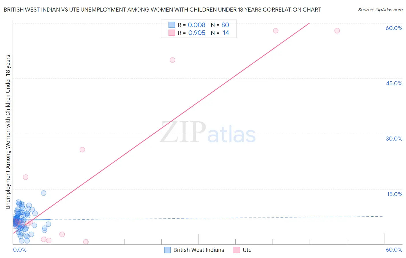 British West Indian vs Ute Unemployment Among Women with Children Under 18 years