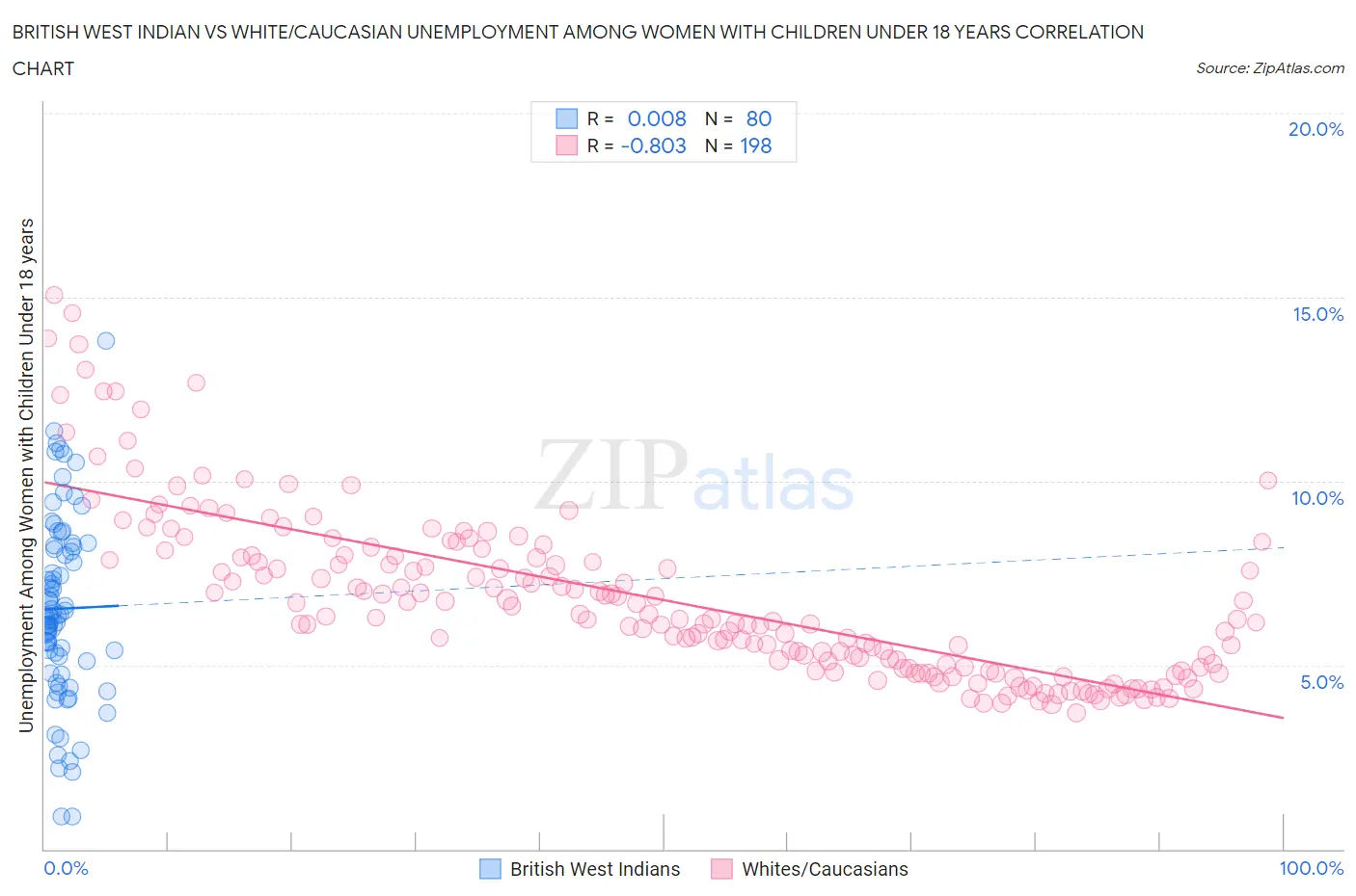 British West Indian vs White/Caucasian Unemployment Among Women with Children Under 18 years