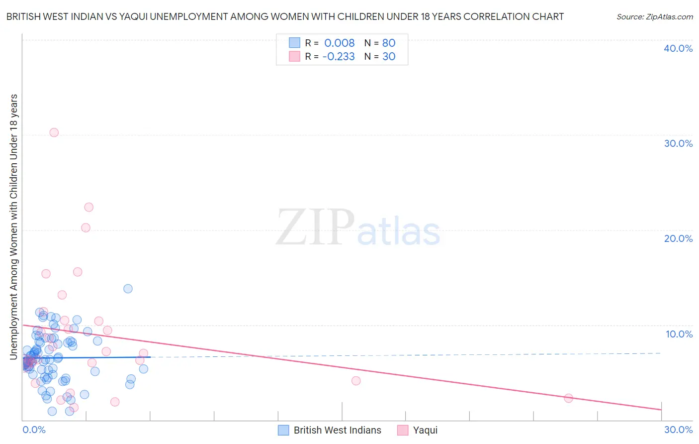 British West Indian vs Yaqui Unemployment Among Women with Children Under 18 years