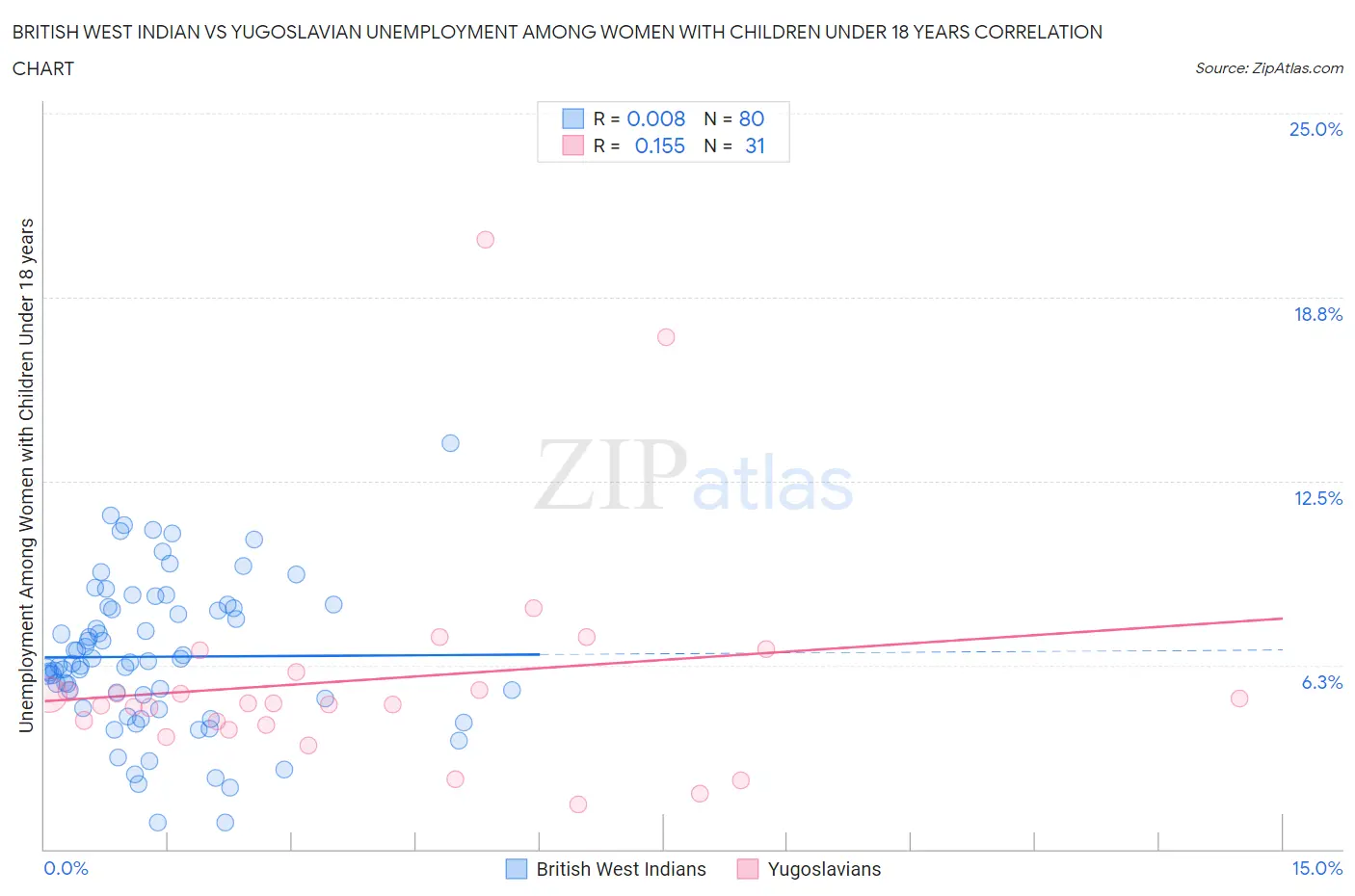 British West Indian vs Yugoslavian Unemployment Among Women with Children Under 18 years