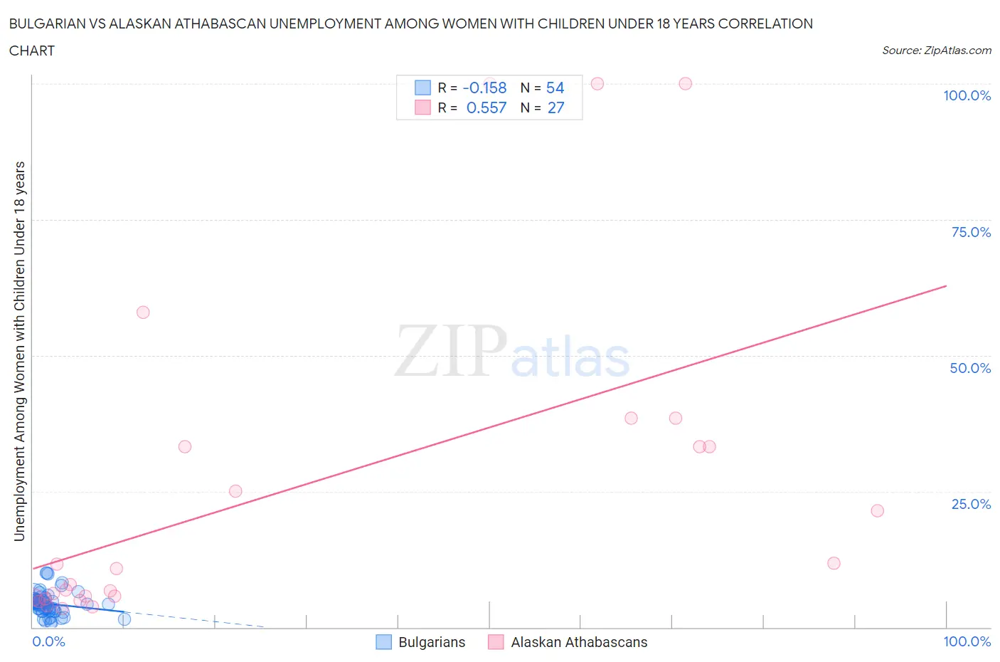 Bulgarian vs Alaskan Athabascan Unemployment Among Women with Children Under 18 years