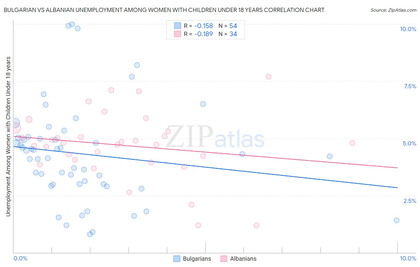 Bulgarian vs Albanian Unemployment Among Women with Children Under 18 years