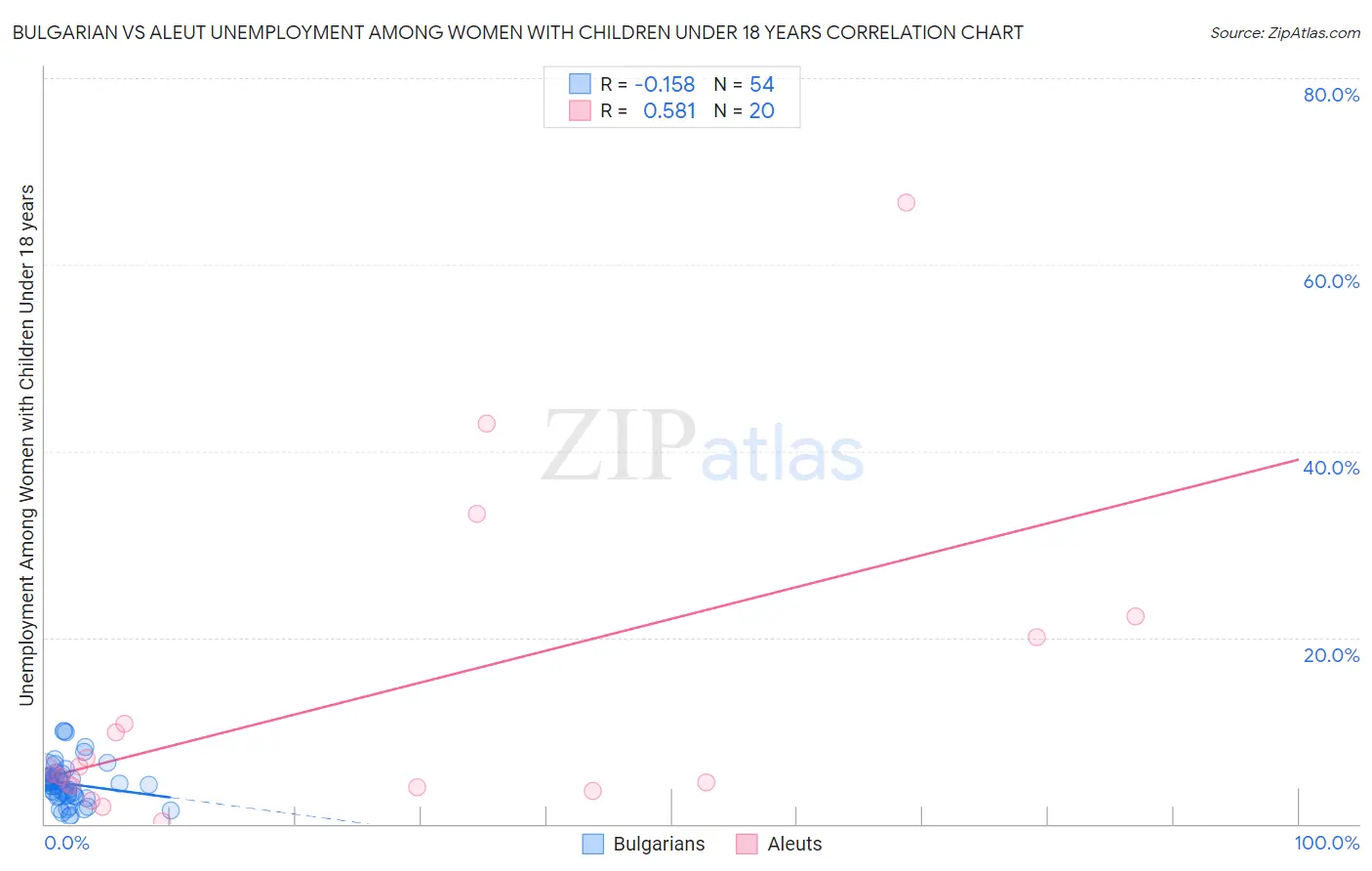 Bulgarian vs Aleut Unemployment Among Women with Children Under 18 years