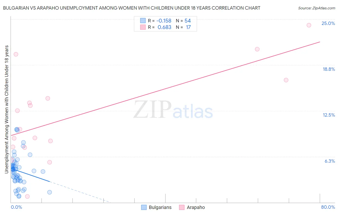 Bulgarian vs Arapaho Unemployment Among Women with Children Under 18 years
