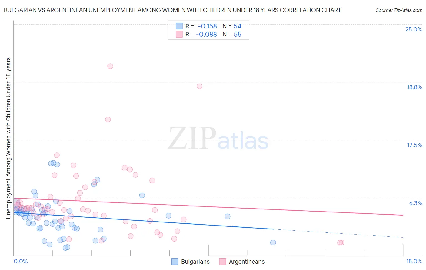Bulgarian vs Argentinean Unemployment Among Women with Children Under 18 years