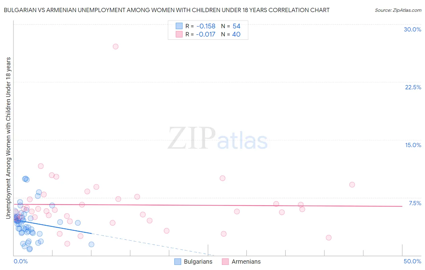 Bulgarian vs Armenian Unemployment Among Women with Children Under 18 years