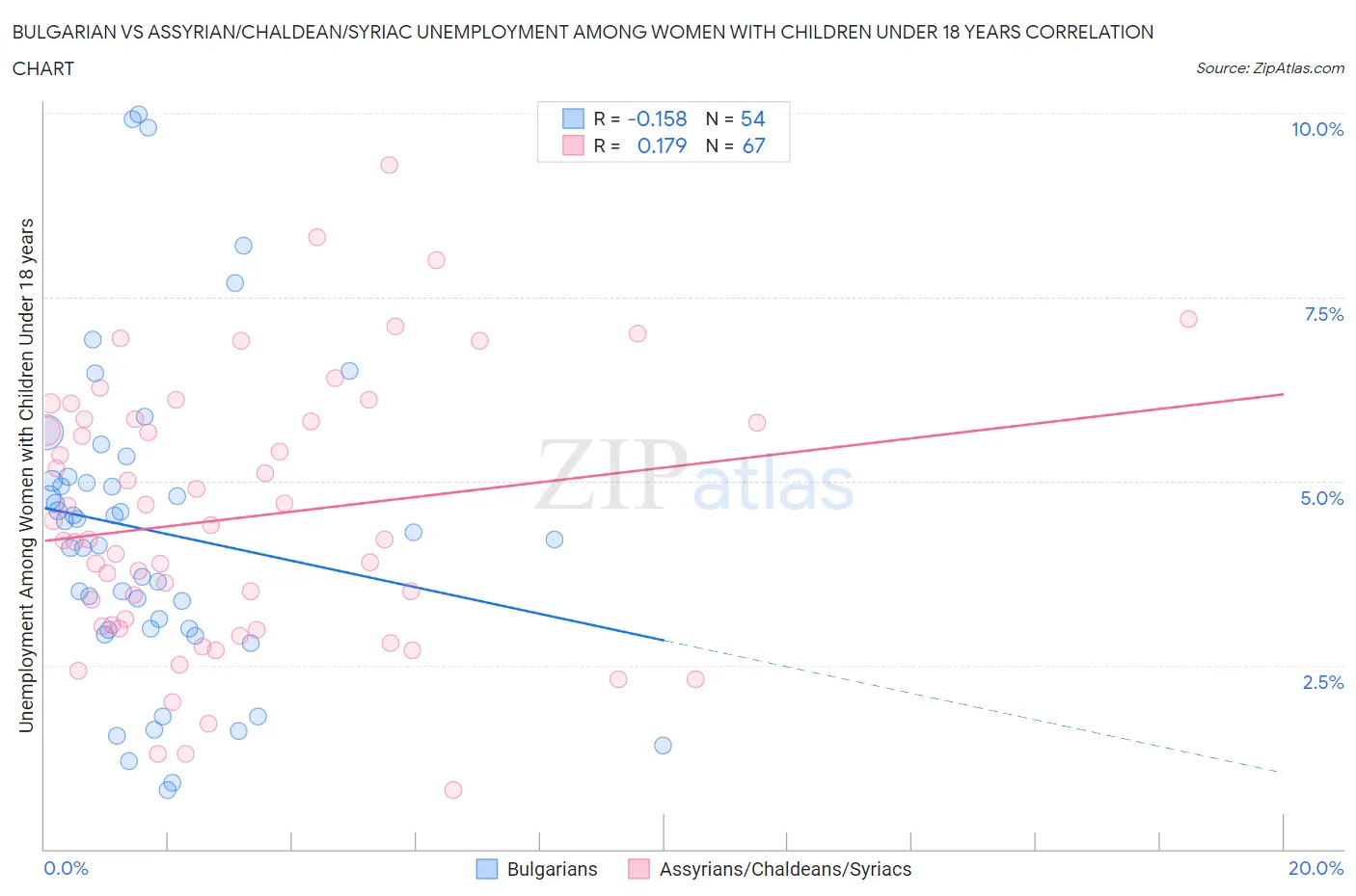 Bulgarian vs Assyrian/Chaldean/Syriac Unemployment Among Women with Children Under 18 years