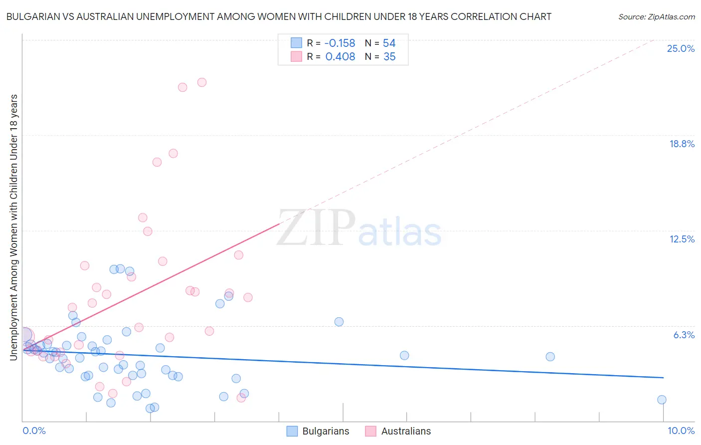Bulgarian vs Australian Unemployment Among Women with Children Under 18 years