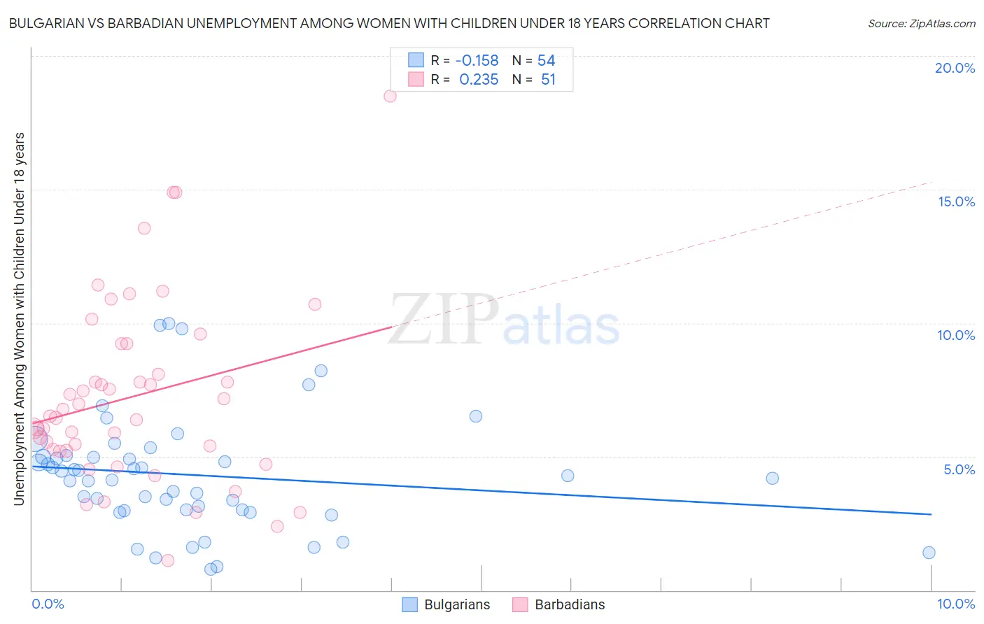 Bulgarian vs Barbadian Unemployment Among Women with Children Under 18 years