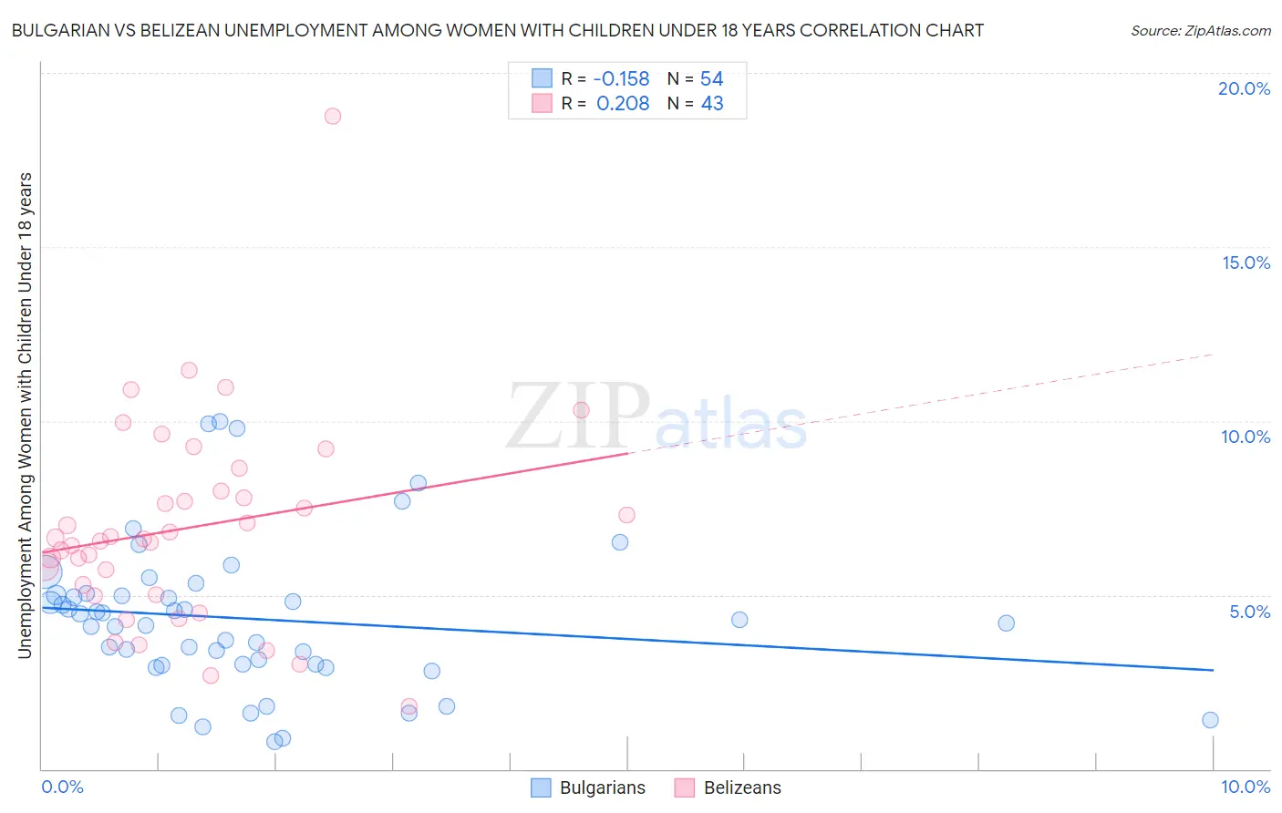 Bulgarian vs Belizean Unemployment Among Women with Children Under 18 years