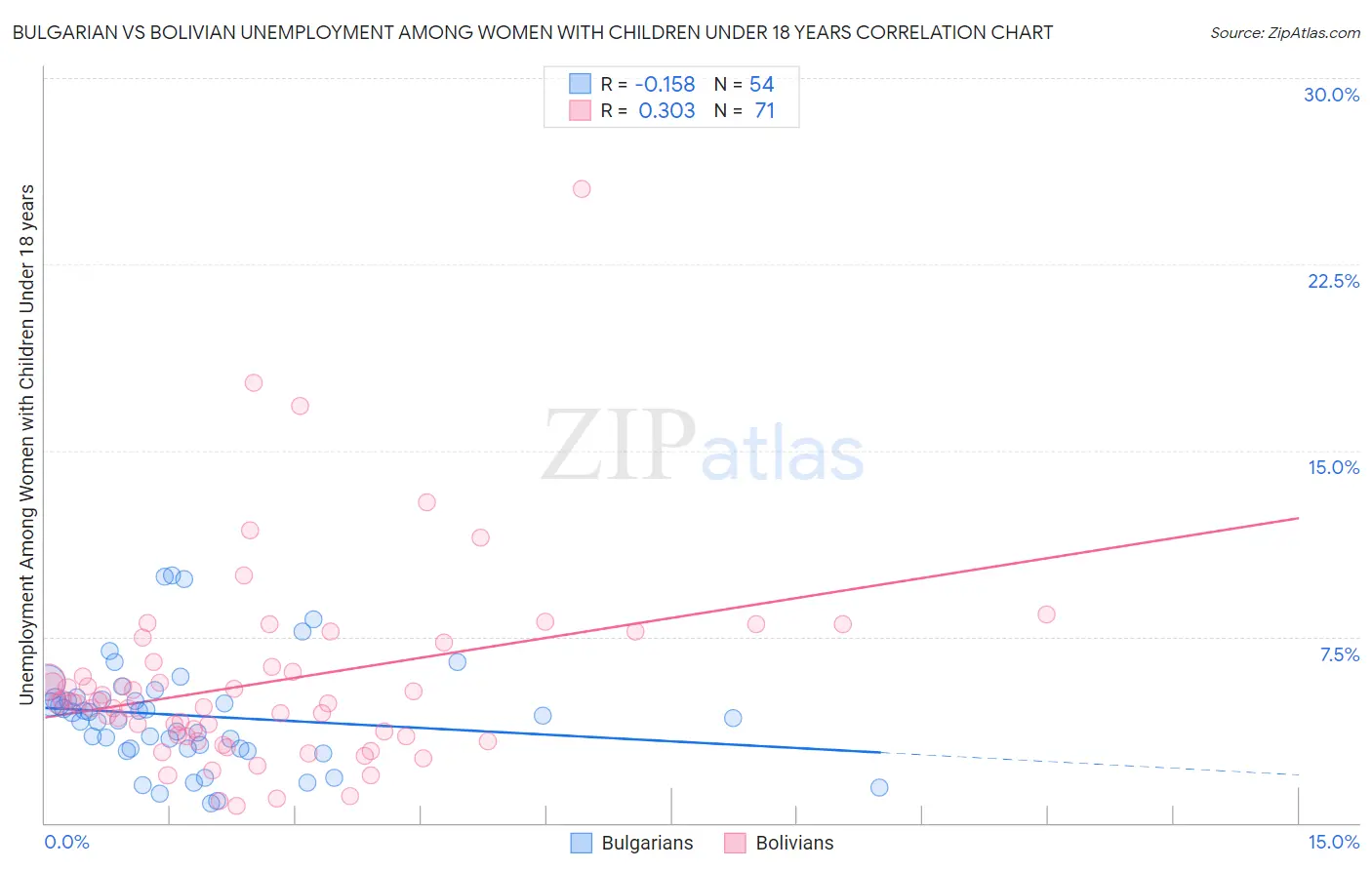 Bulgarian vs Bolivian Unemployment Among Women with Children Under 18 years