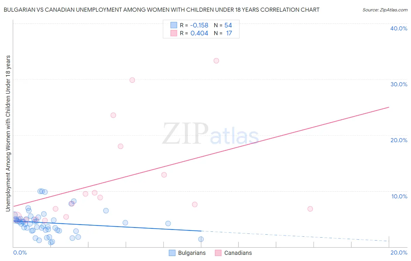 Bulgarian vs Canadian Unemployment Among Women with Children Under 18 years