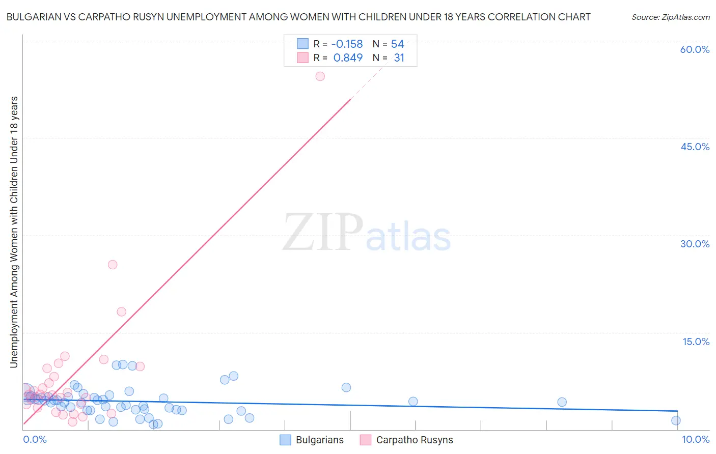 Bulgarian vs Carpatho Rusyn Unemployment Among Women with Children Under 18 years