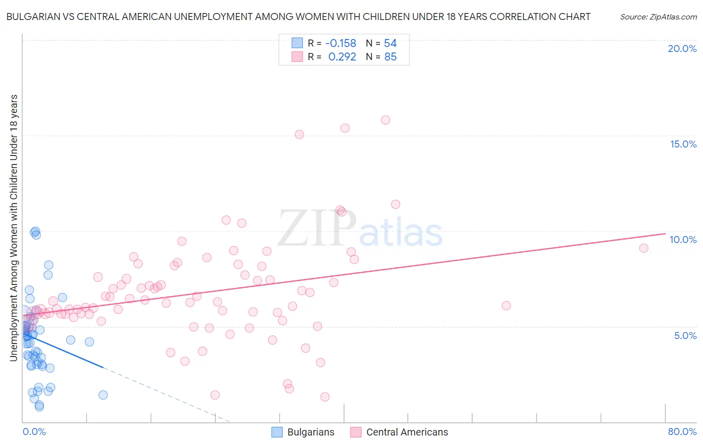 Bulgarian vs Central American Unemployment Among Women with Children Under 18 years