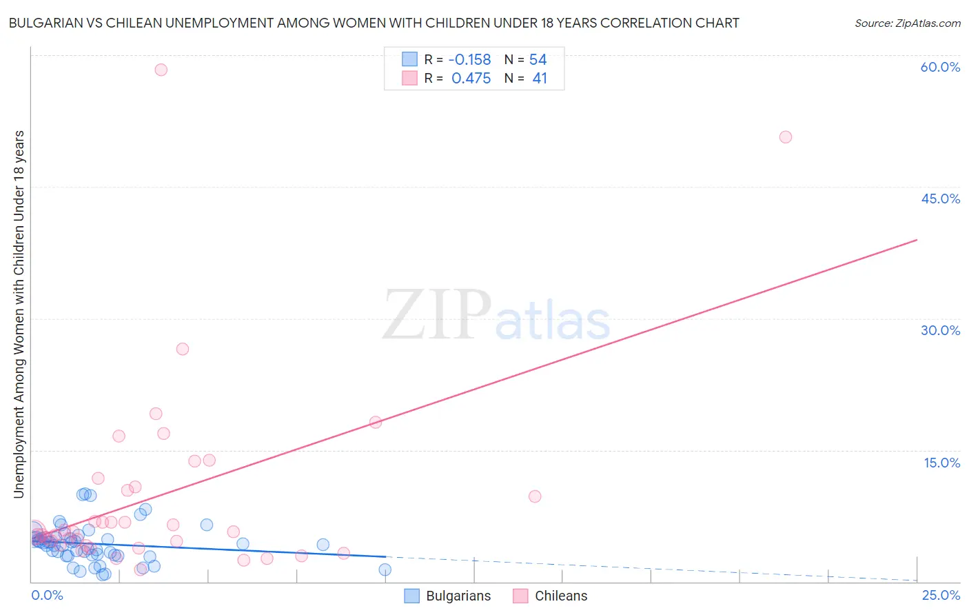 Bulgarian vs Chilean Unemployment Among Women with Children Under 18 years